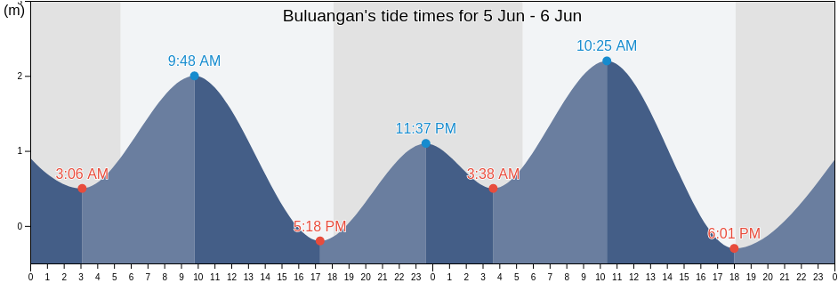 Buluangan, Province of Negros Occidental, Western Visayas, Philippines tide chart