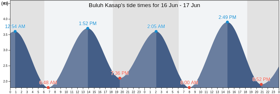 Buluh Kasap, Riau, Indonesia tide chart