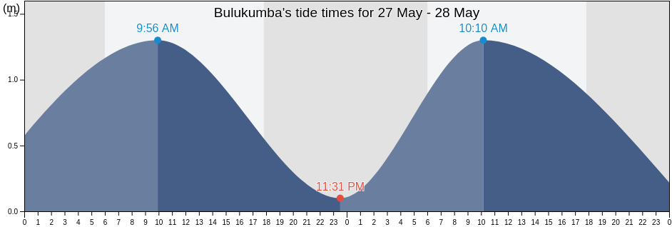 Bulukumba, South Sulawesi, Indonesia tide chart