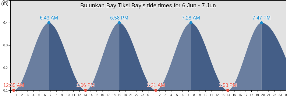 Bulunkan Bay Tiksi Bay, Eveno-Bytantaysky National District, Sakha, Russia tide chart