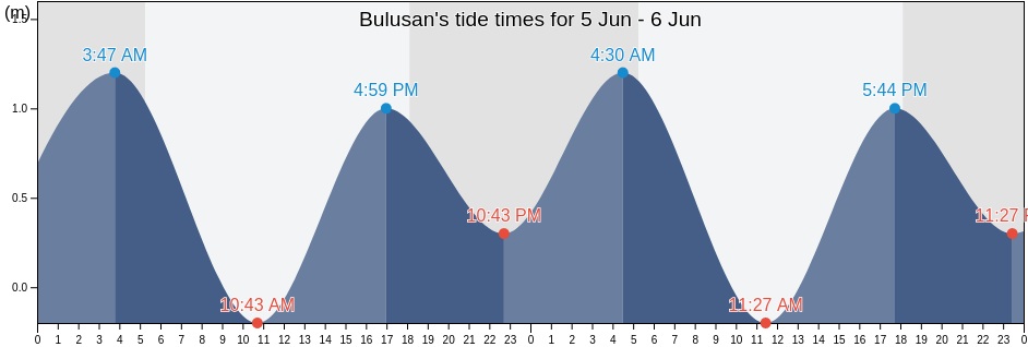 Bulusan, Province of Sorsogon, Bicol, Philippines tide chart