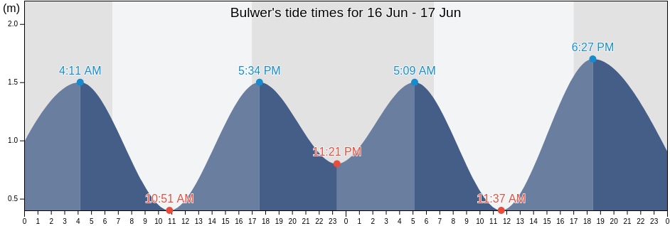 Bulwer, Moreton Bay, Queensland, Australia tide chart