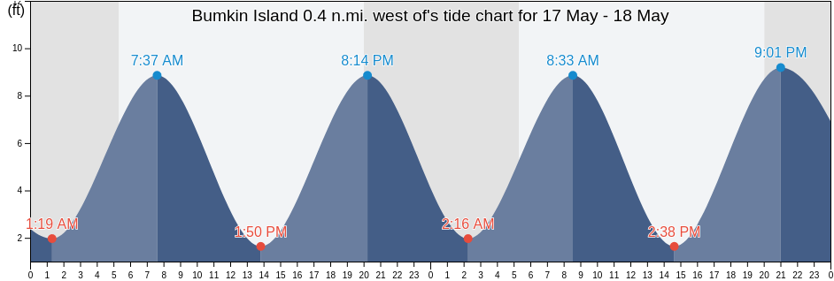 Bumkin Island 0.4 n.mi. west of, Suffolk County, Massachusetts, United States tide chart