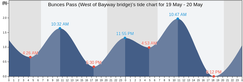 Bunces Pass (West of Bayway bridge), Pinellas County, Florida, United States tide chart
