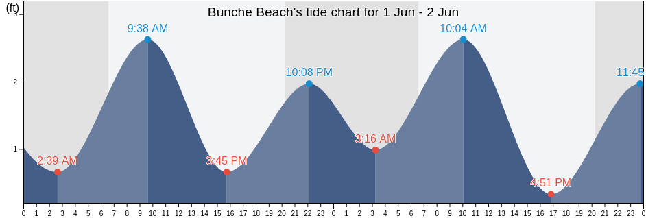 Bunche Beach, Lee County, Florida, United States tide chart