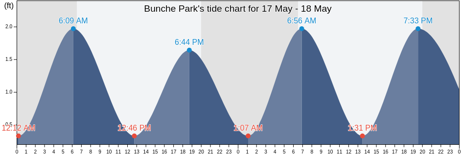 Bunche Park, Miami-Dade County, Florida, United States tide chart
