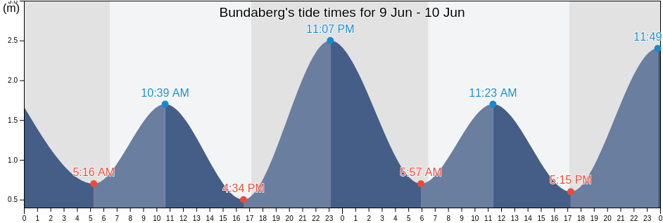 Bundaberg, Bundaberg, Queensland, Australia tide chart