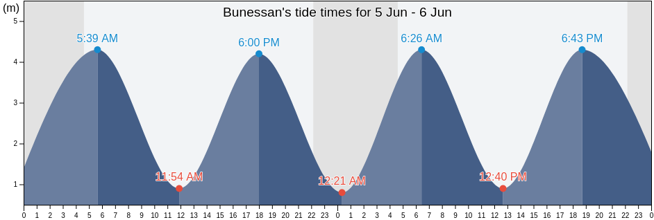 Bunessan, Argyll and Bute, Scotland, United Kingdom tide chart