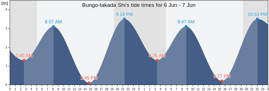 Bungo-takada Shi, Oita, Japan tide chart