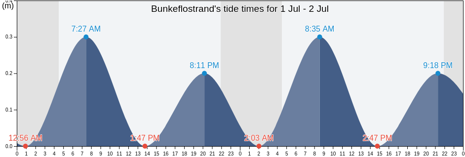 Bunkeflostrand, Malmo, Skane, Sweden tide chart