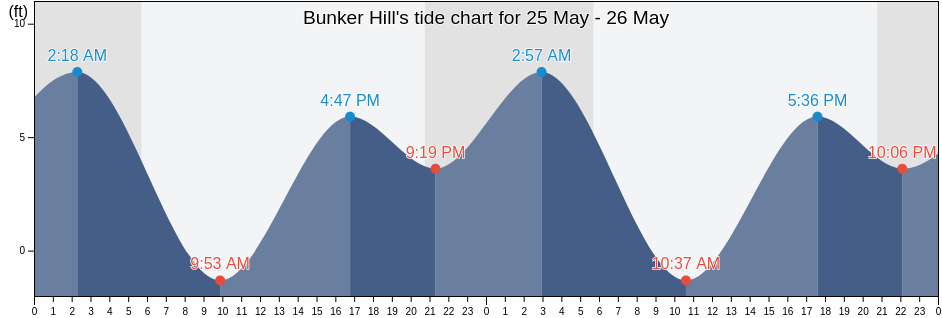 Bunker Hill, Coos County, Oregon, United States tide chart