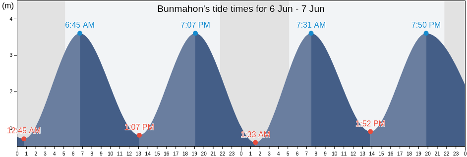 Bunmahon, Munster, Ireland tide chart
