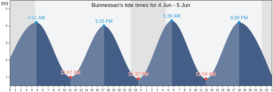 Bunnessan, Argyll and Bute, Scotland, United Kingdom tide chart