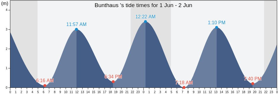 Bunthaus , Langeland Kommune, South Denmark, Denmark tide chart