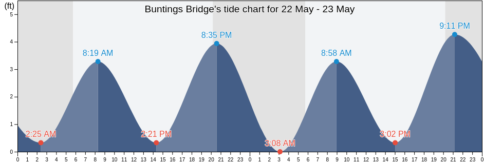 Buntings Bridge, Worcester County, Maryland, United States tide chart