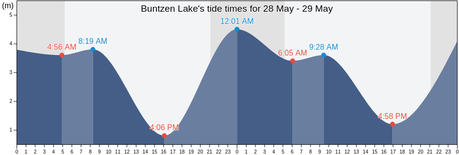 Buntzen Lake, Metro Vancouver Regional District, British Columbia, Canada tide chart
