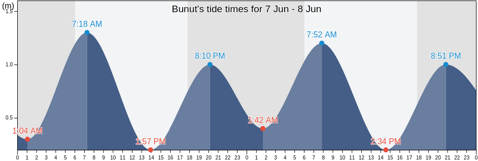 Bunut, Banten, Indonesia tide chart