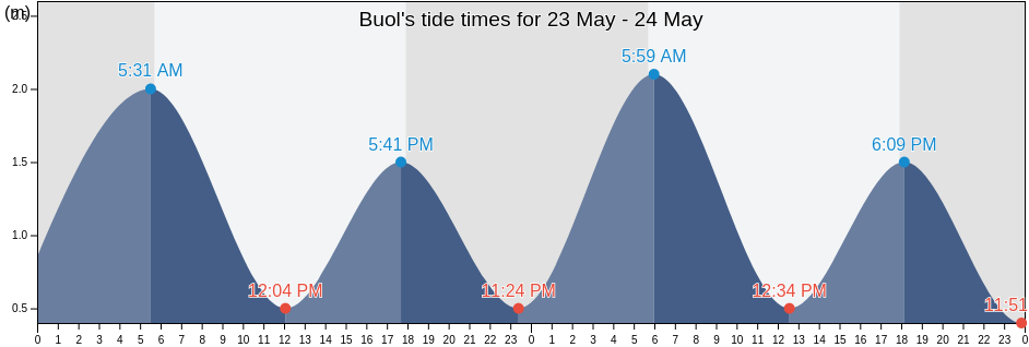 Buol, Central Sulawesi, Indonesia tide chart