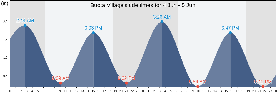 Buota Village, Tarawa, Gilbert Islands, Kiribati tide chart