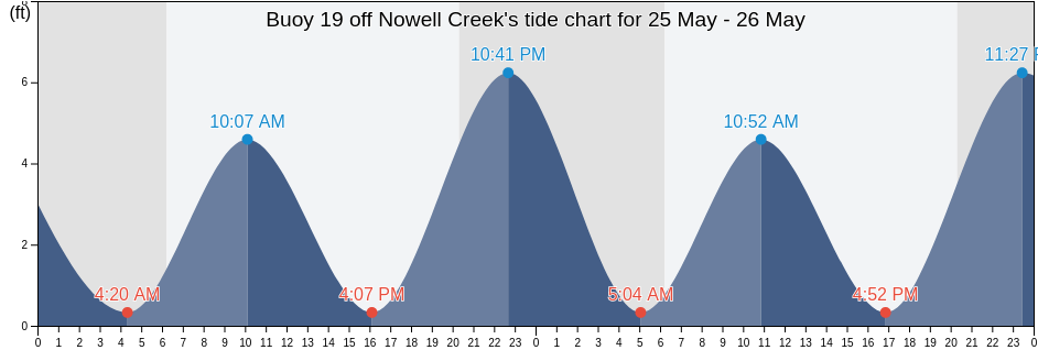 Buoy 19 off Nowell Creek, Charleston County, South Carolina, United States tide chart