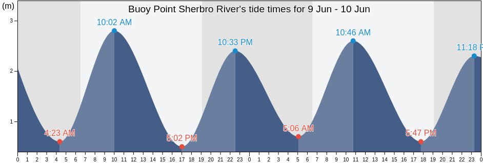 Buoy Point Sherbro River, Moyamba District, Southern Province, Sierra Leone tide chart