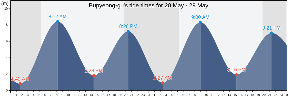 Bupyeong-gu, Incheon, South Korea tide chart