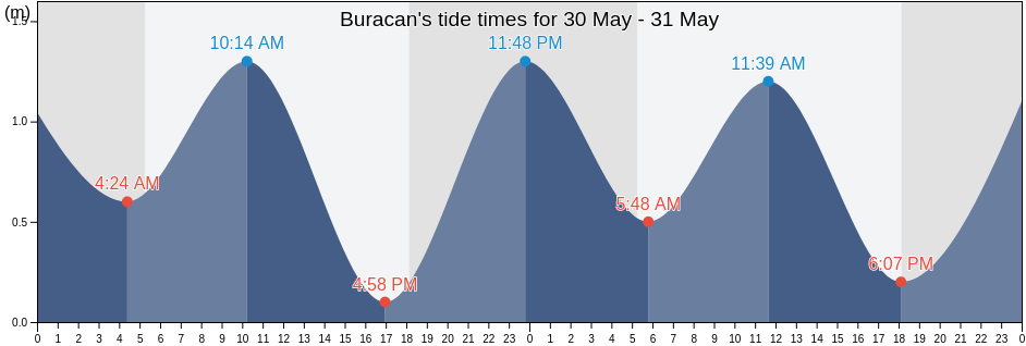 Buracan, Province of Camarines Sur, Bicol, Philippines tide chart