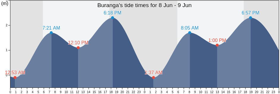 Buranga, Southeast Sulawesi, Indonesia tide chart