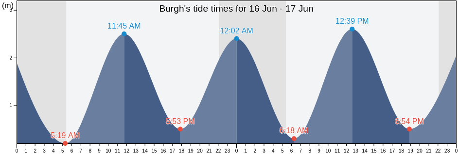 Burgh, Schouwen-Duiveland, Zeeland, Netherlands tide chart