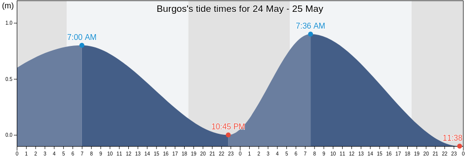 Burgos, Province of Ilocos Norte, Ilocos, Philippines tide chart