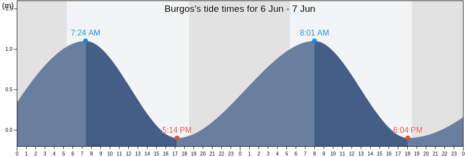 Burgos, Province of Ilocos Sur, Ilocos, Philippines tide chart