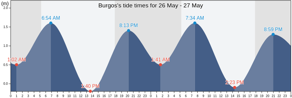 Burgos, Province of Surigao del Sur, Caraga, Philippines tide chart