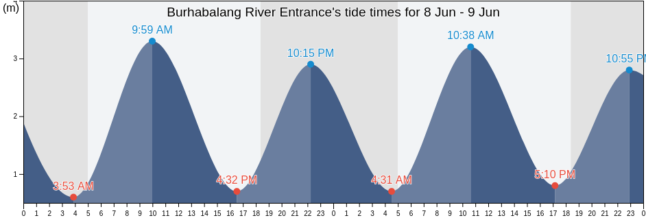Burhabalang River Entrance, Baleshwar, Odisha, India tide chart