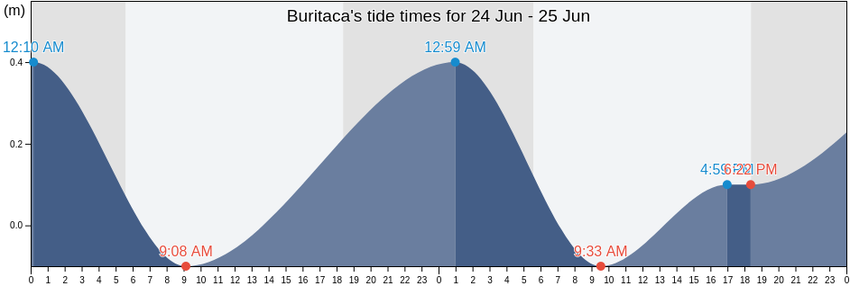 Buritaca, Santa Marta, Magdalena, Colombia tide chart