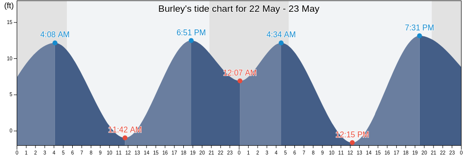 Burley, Kitsap County, Washington, United States tide chart
