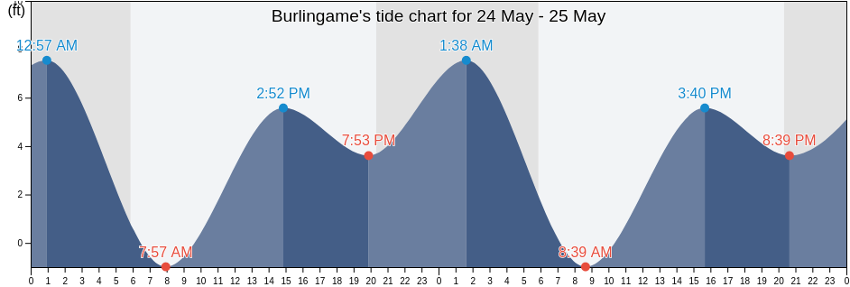 Burlingame, San Mateo County, California, United States tide chart