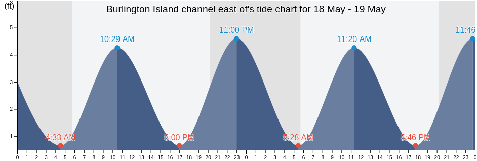 Burlington Island channel east of, Mercer County, New Jersey, United States tide chart