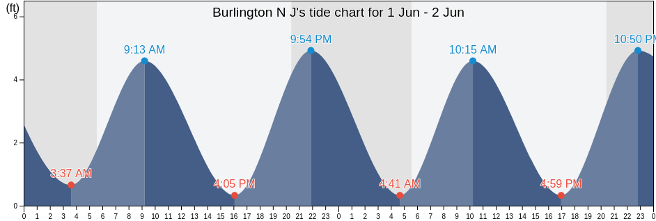 Burlington N J, Philadelphia County, Pennsylvania, United States tide chart