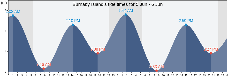 Burnaby Island, Skeena-Queen Charlotte Regional District, British Columbia, Canada tide chart