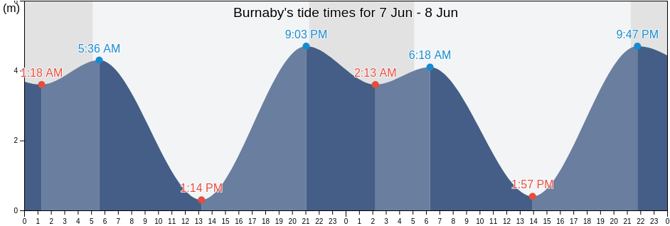Burnaby, Metro Vancouver Regional District, British Columbia, Canada tide chart