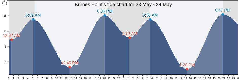 Burnes Point, Thurston County, Washington, United States tide chart