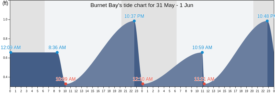 Burnet Bay, Harris County, Texas, United States tide chart
