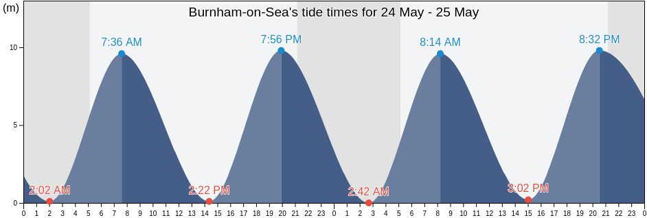 Burnham-on-Sea, Somerset, England, United Kingdom tide chart