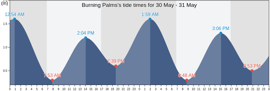 Burning Palms, Sutherland Shire, New South Wales, Australia tide chart