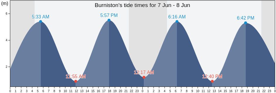 Burniston, North Yorkshire, England, United Kingdom tide chart