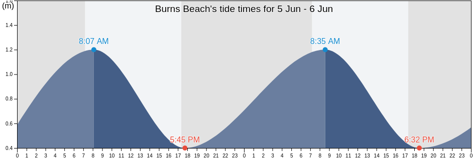 Burns Beach, Western Australia, Australia tide chart