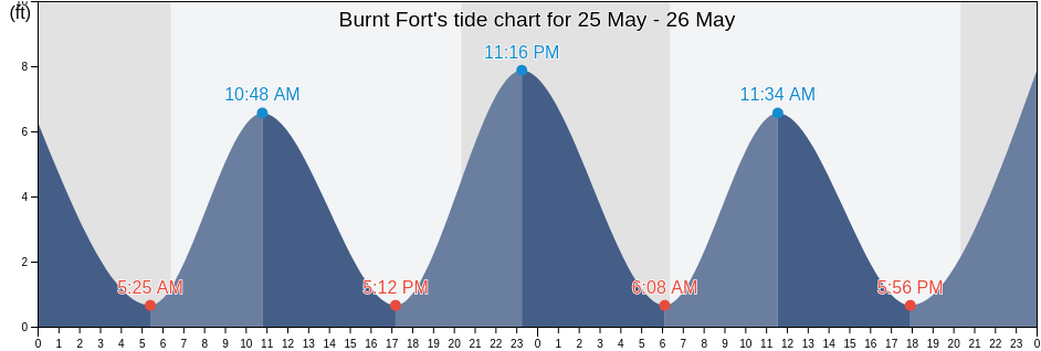 Burnt Fort, Brantley County, Georgia, United States tide chart