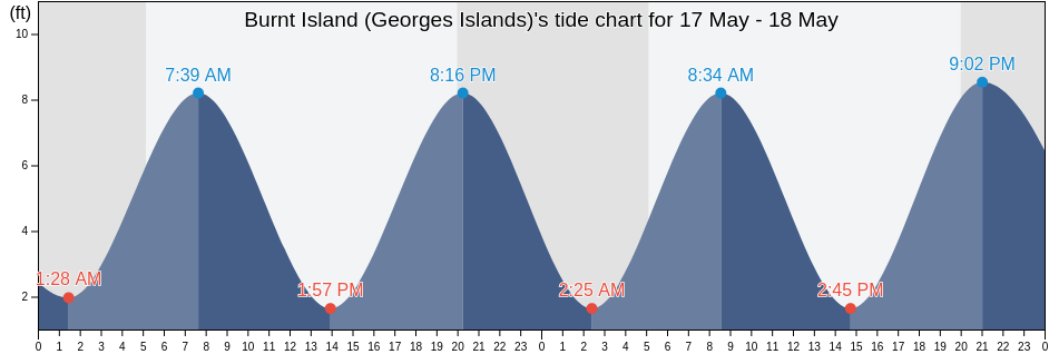 Burnt Island (Georges Islands), Lincoln County, Maine, United States tide chart