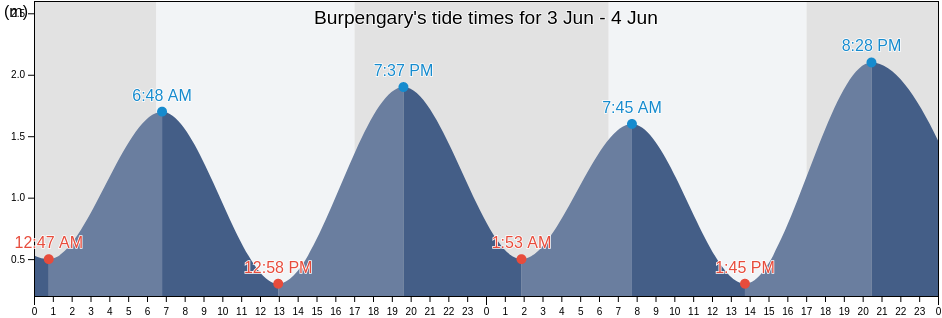 Burpengary, Moreton Bay, Queensland, Australia tide chart