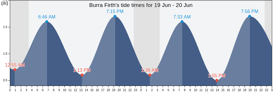 Burra Firth, Shetland Islands, Scotland, United Kingdom tide chart
